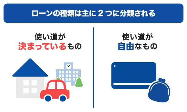 ローンの種類は主に2つに分類される