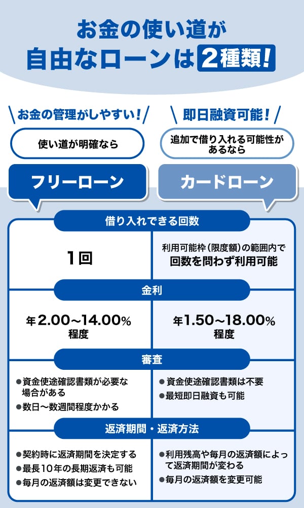 借りたお金の使い道が自由なローンの種類