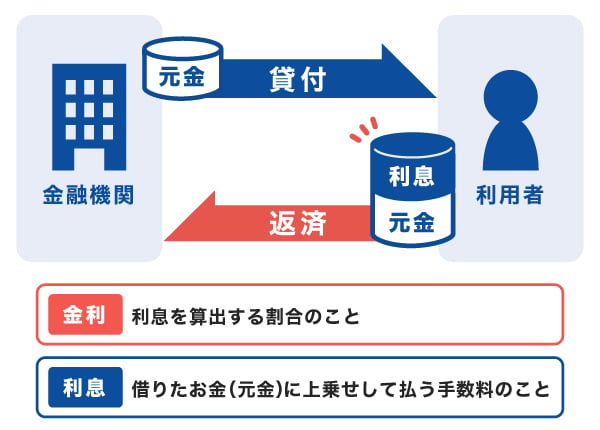 金利と利息の違い