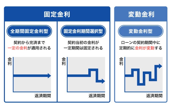 金利には「固定金利」と「変動金利」がある