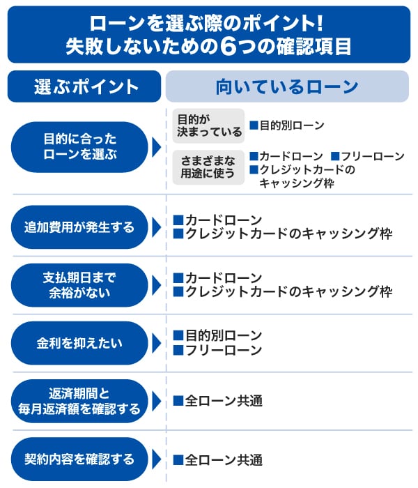 ローンを選ぶ際のポイント