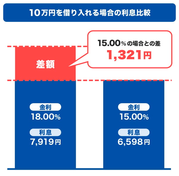 10万円を借り入れる場合の利息の比較