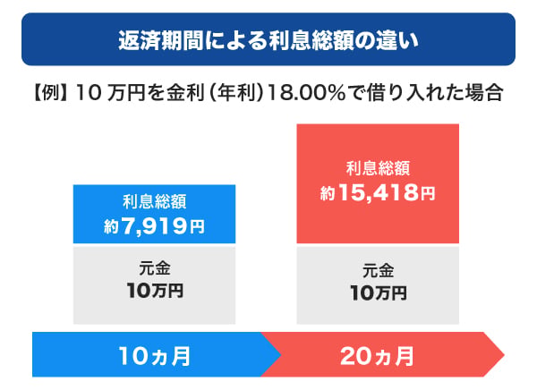 返済期間による利息総額の違い