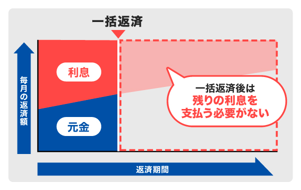 一括返済のイメージ