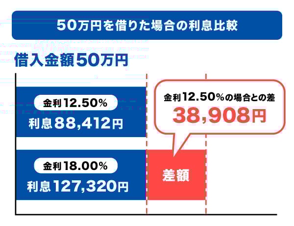 50万円を借りた場合の利息比較
