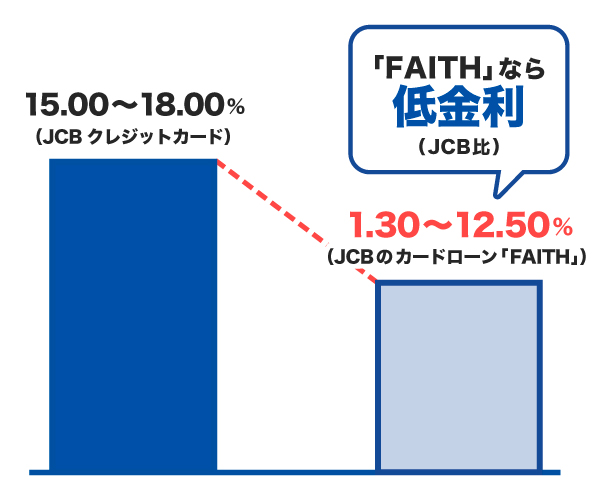 「FAITH」の融資利率（金利）は1.30～12.50％
