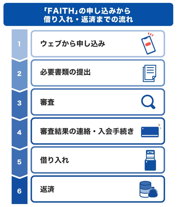  「FAITH」の申し込みから借り入れ・返済までの流れ