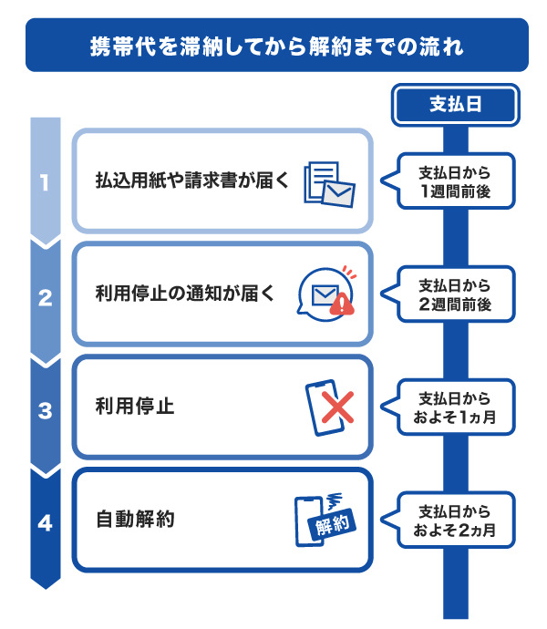 携帯代を滞納してから解約までの流れと目安の期間