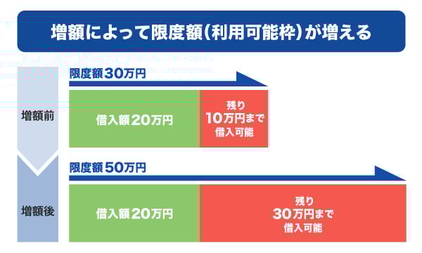 増額によって利用可能枠が増える