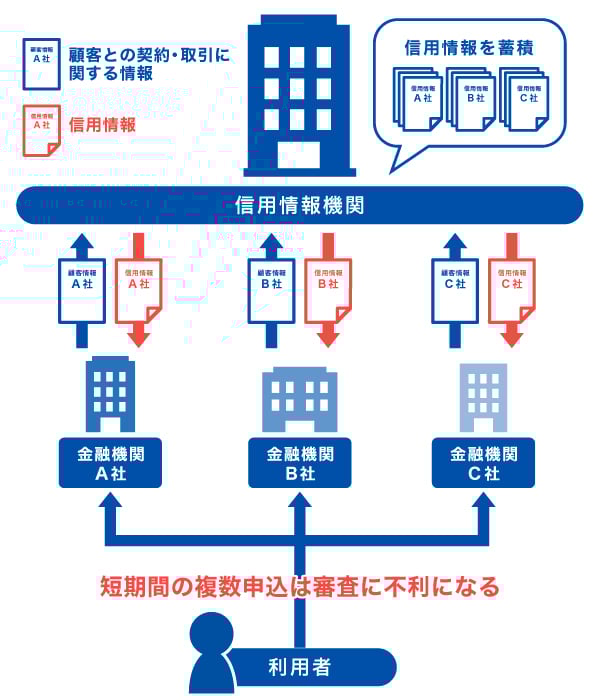 信用情報機関に信用情報が蓄積される仕組み