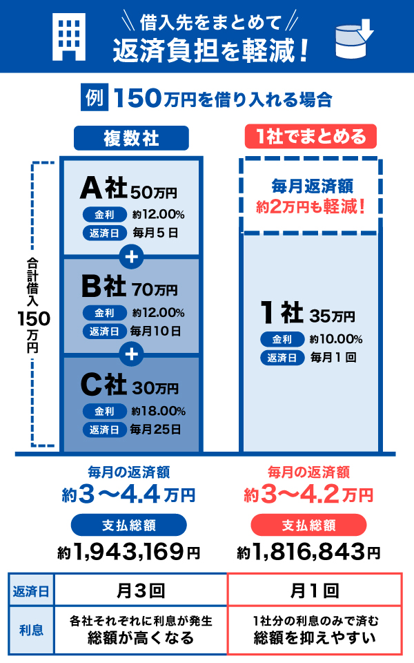 複数社と1社から借りる場合の返済シミュレーション