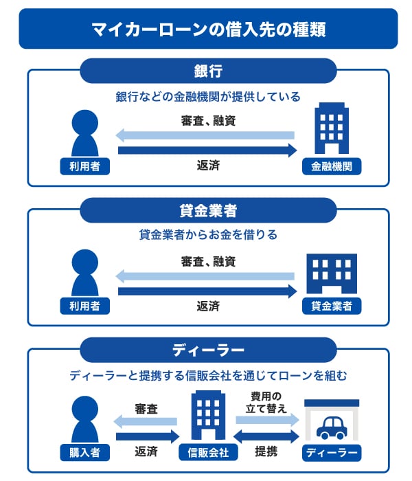 マイカーローンの借入先の種類