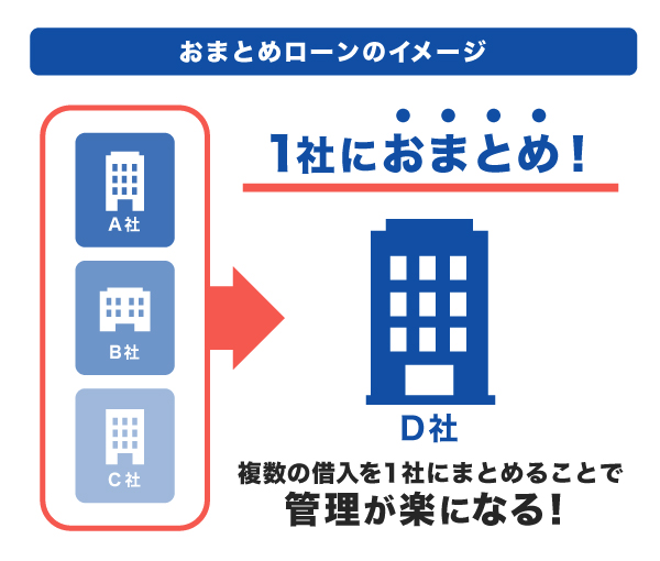 おまとめローンのイメージ