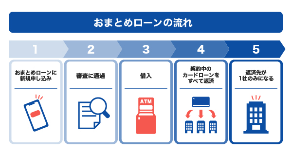 おまとめローンとは？メリット・デメリットと金利や審査の注意点を解説