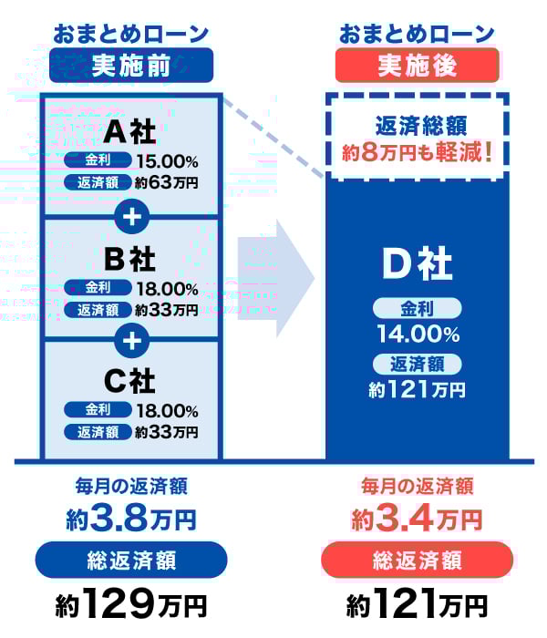 おまとめローンにまとめた場合の返済シミュレーション