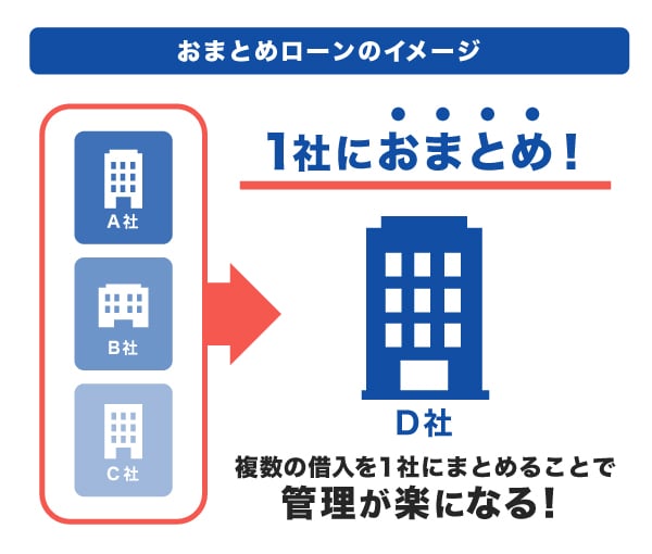おまとめローンのイメージ