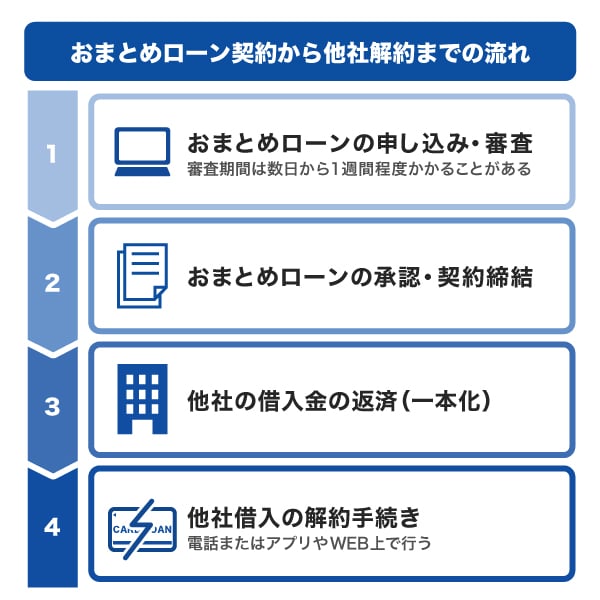 おまとめローン契約から他社解約までの流れ