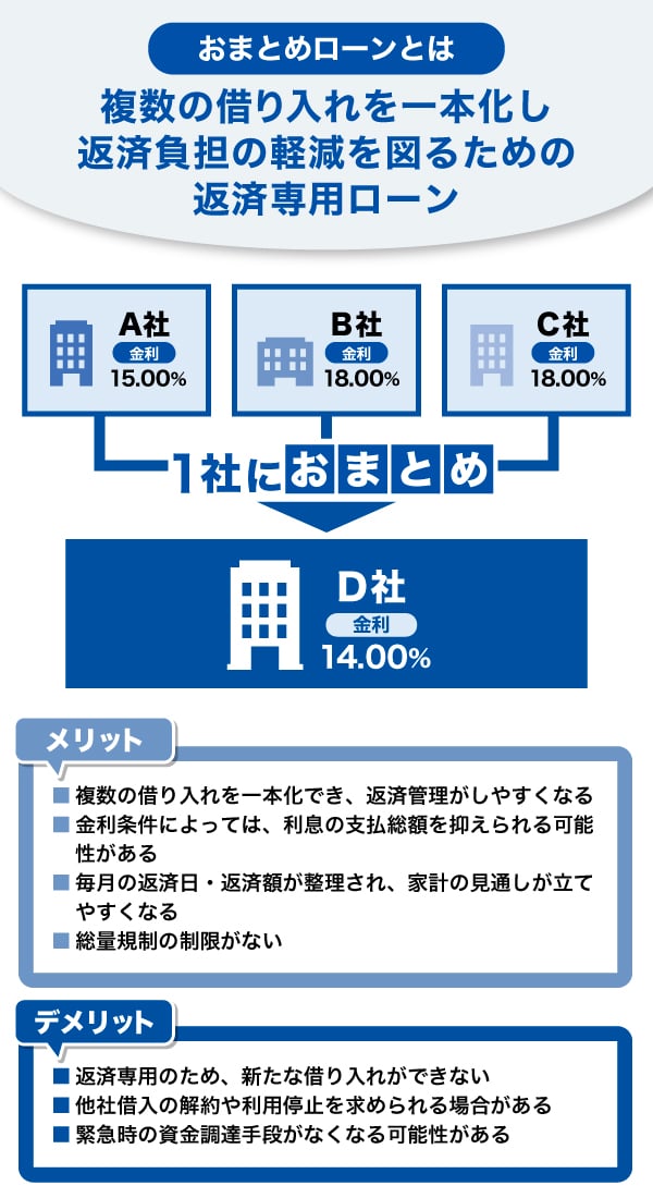 おまとめローンとは
