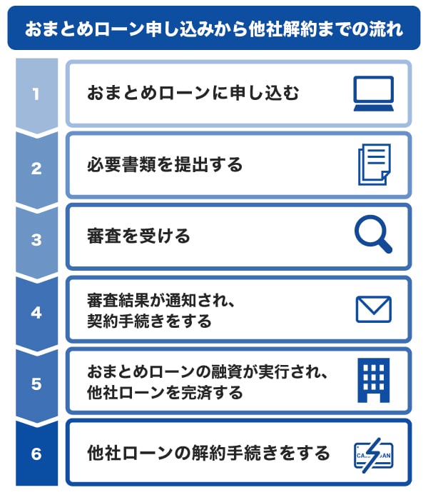 おまとめローン申し込みから他社解約までの流れ