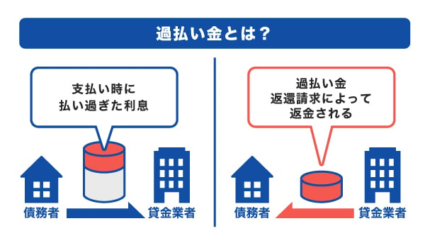 銀行 の ローン でも 過払い 金 が ある