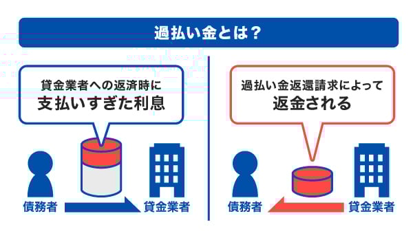 過払い金とは？