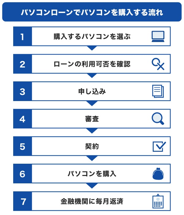 パソコンローンでパソコンを購入する流れ