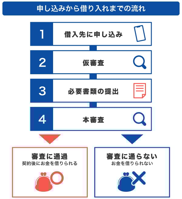 申し込みから借り入れまでの流れ