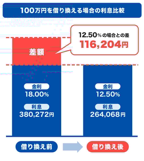 100万円を借り換える場合のシミュレーション