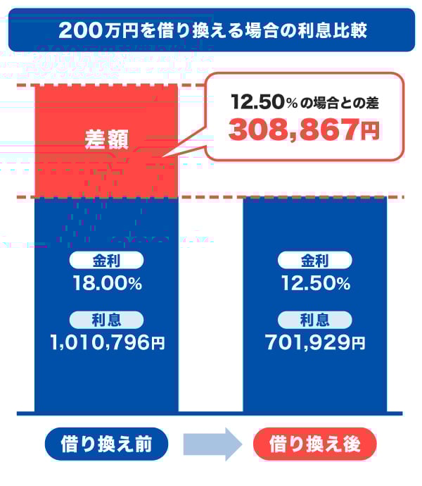 200万円を借り換える場合のシミュレーション