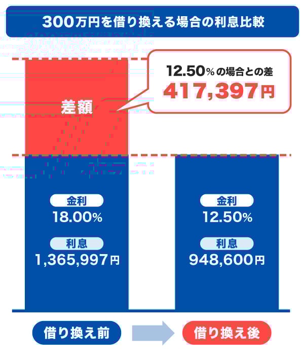 300万円を借り換える場合のシミュレーション