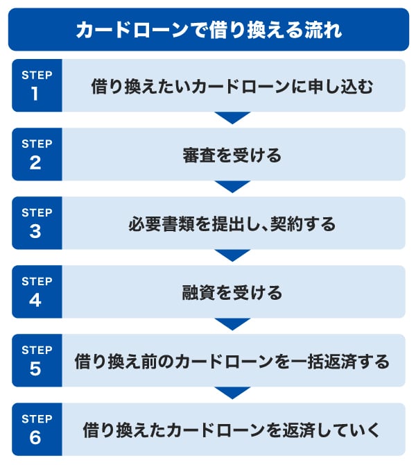 カードローンで借り換える流れ