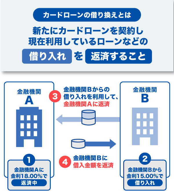 カードローンの借り換えとは