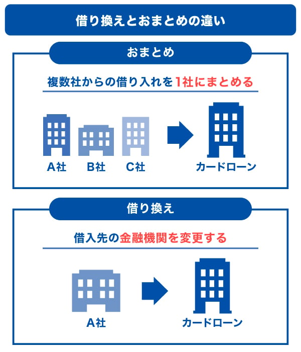 借り換えとおまとめの違い