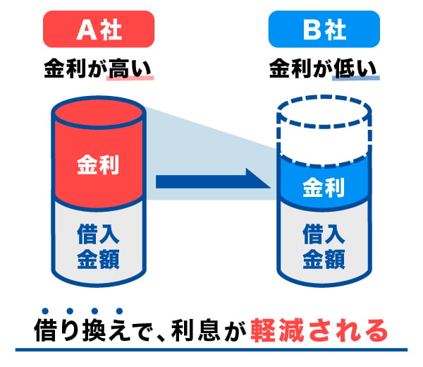 金利が下がることで利息を減らせる