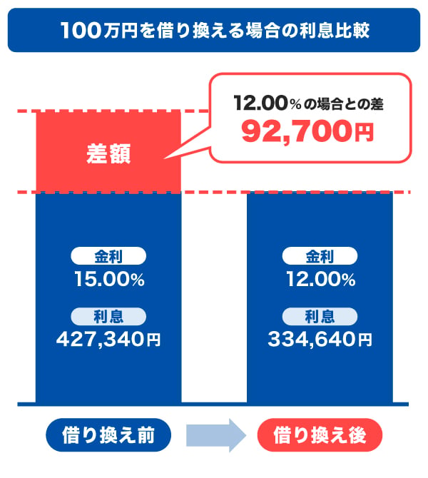 100万円を借り換える場合の利息比較