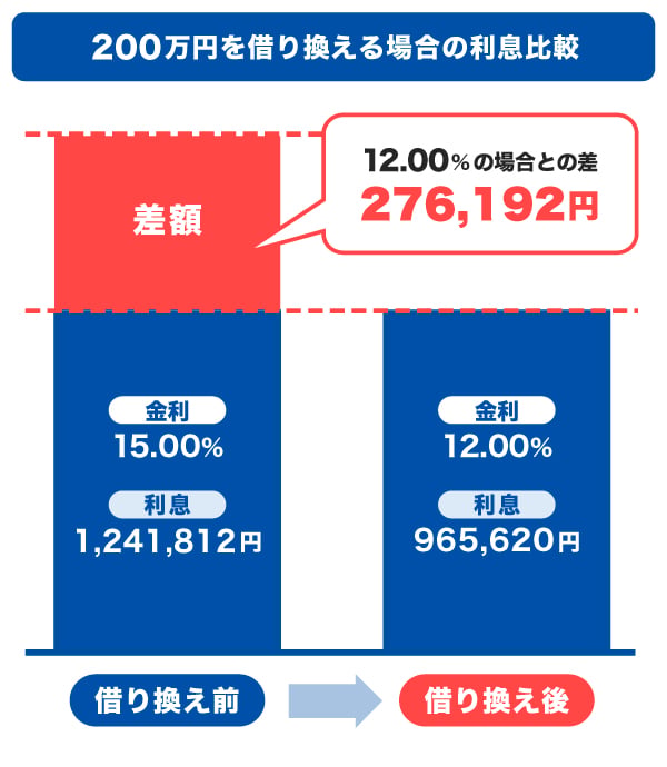 200万円を借り換える場合の利息比較