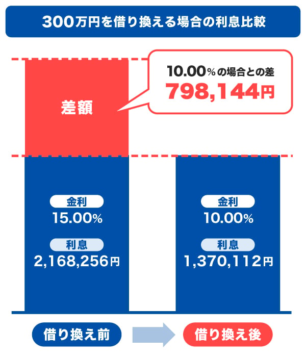 300万円を借り換える場合の利息比較