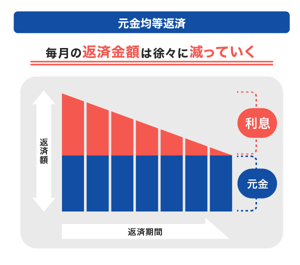元金均等返済