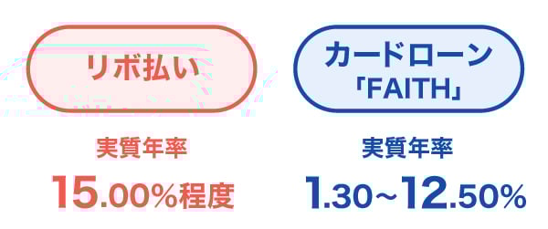 リボ払い年率15.00％程度 カードローン「FAITH」実質年率1.30～12.50％（JCB比）
