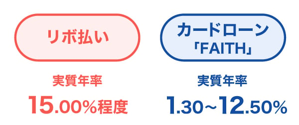 リボ払い年率15.00％程度 カードローン「FAITH」実質年率4.40～12.50％（JCB比）