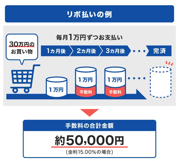 リボ払いの例