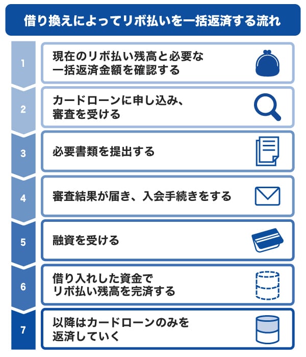 借り換えによってリボ払いを一括返済する流れ