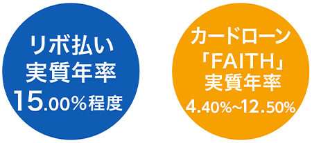 リボ払い年率15.00％程度 カードローン「FAITH」実質年率4.40～12.50％