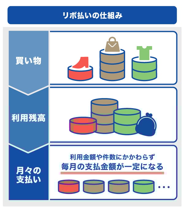 リボ払いの仕組み