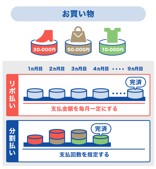 リボ払いと分割払いの支払方法の違い