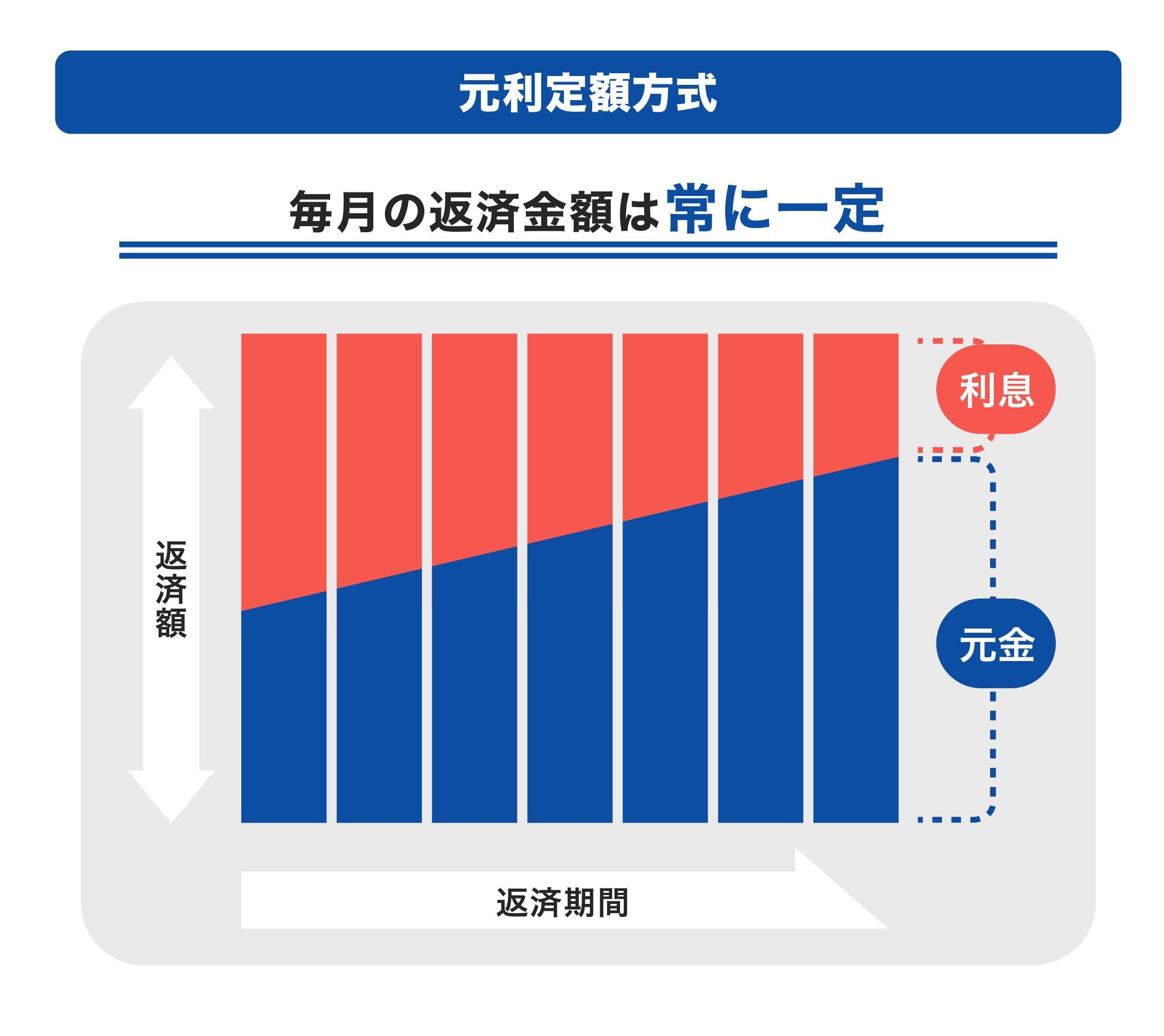 元利定額方式のイメージ