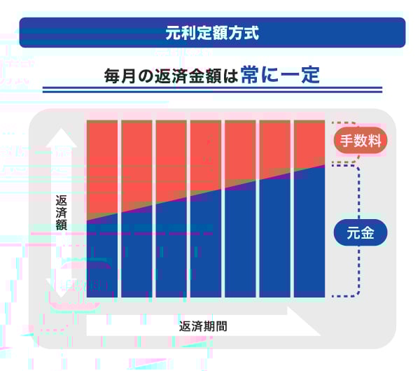 元利定額方式のイメージ
