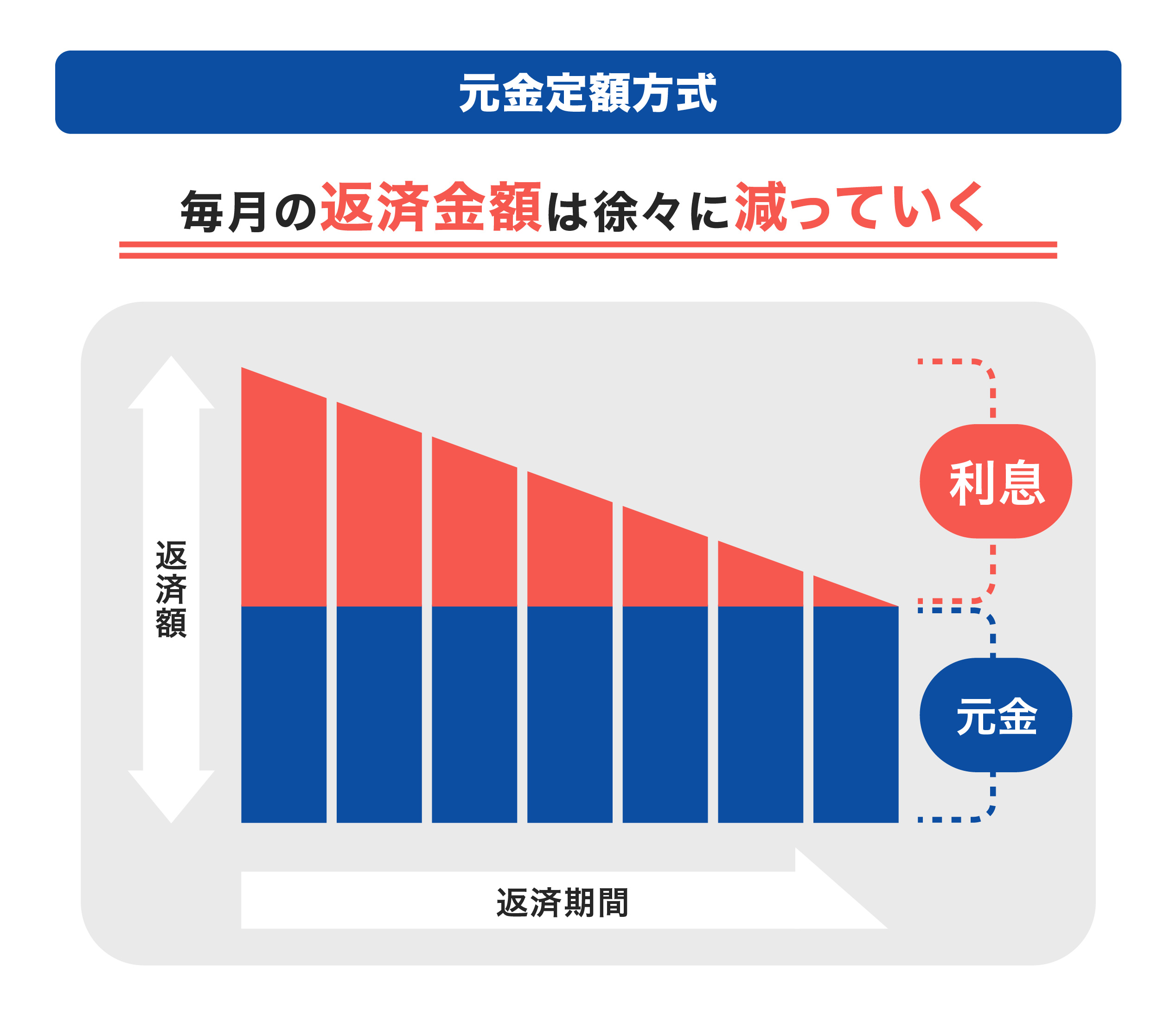 元金定額方式のイメージ