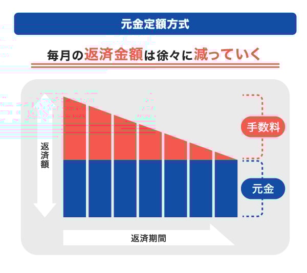 元金定額方式のイメージ