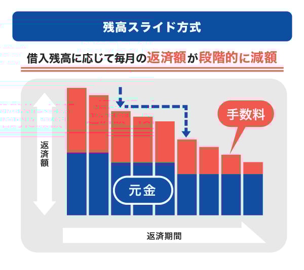 残高スライド方式のイメージ